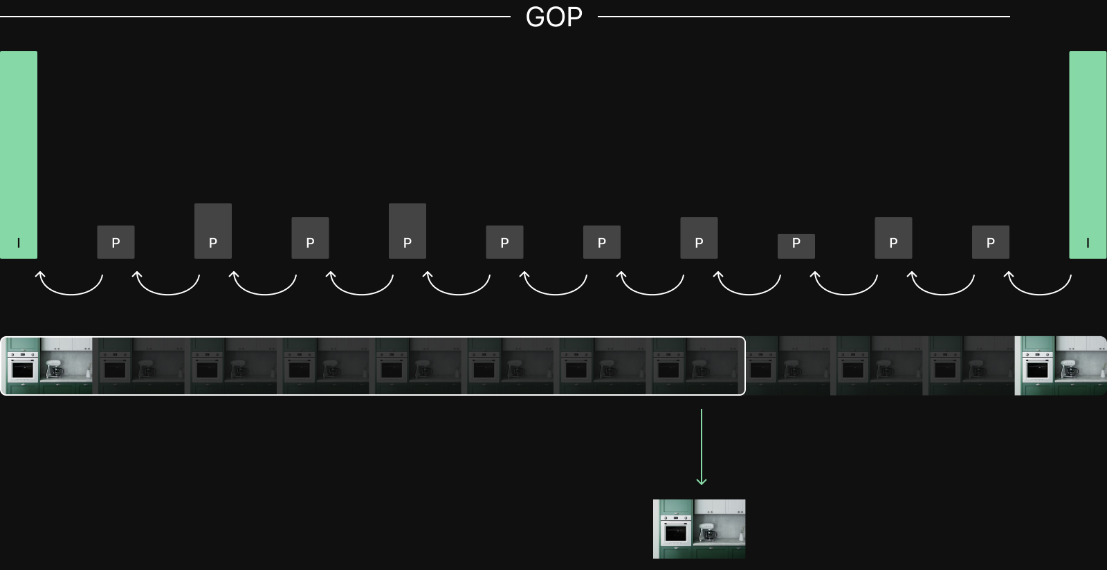 从 GOP 中间解码一幅图像的例子：解码器需要读取之前的关键帧（I-frame）和通往待解码帧的所有增量帧（P-frame）。