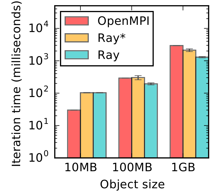 图 12a：Ray 与 OpenMPI 对比。