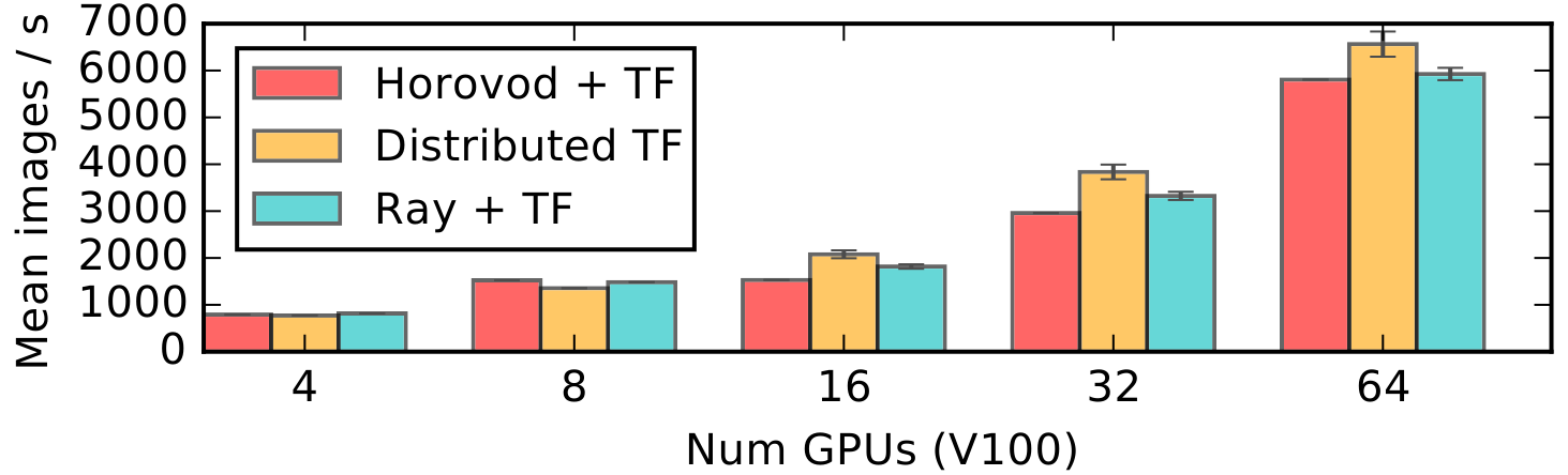 图 13：分布式训练 ResNet-101 TensorFlow 模型（官方 TF 基准）时达到的每秒图像数。所有实验在 p3.16xl 实例上运行，节点间以 25Gbps 以太网连接，Worker 每节点分配 4 块 GPU（与 Horovod [53] 相同）。我们注意到与先前报告的测量有偏差，可能源于硬件差异和 TensorFlow 近期的性能改进。所有运行使用 OpenMPI 3.0、TF 1.8 和 NCCL2。