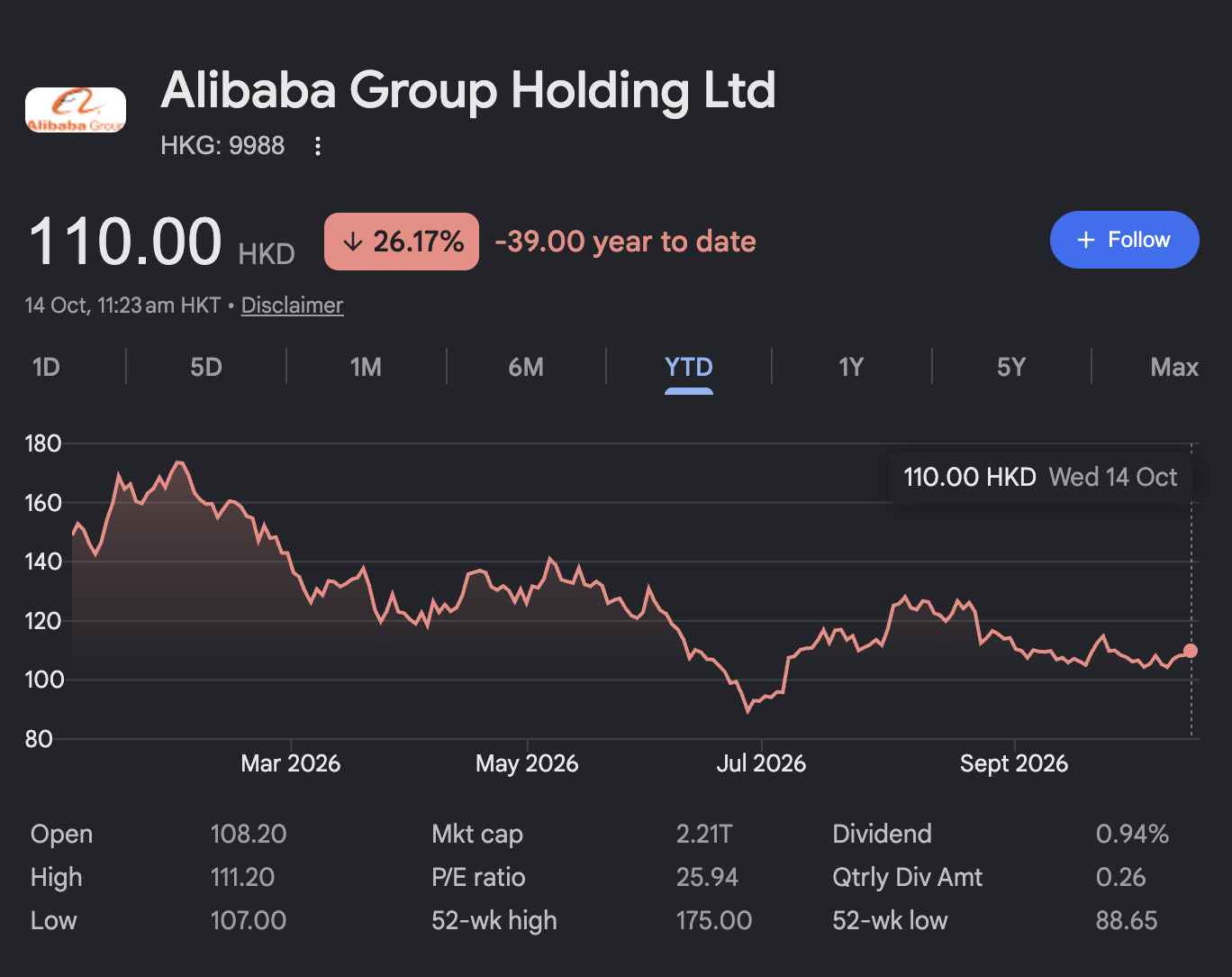 阿里巴巴股价年初至今下跌 39%