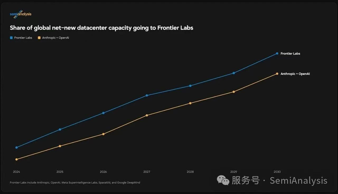 Frontier Labs 占全球新增数据中心容量的份额(SemiAnalysis)