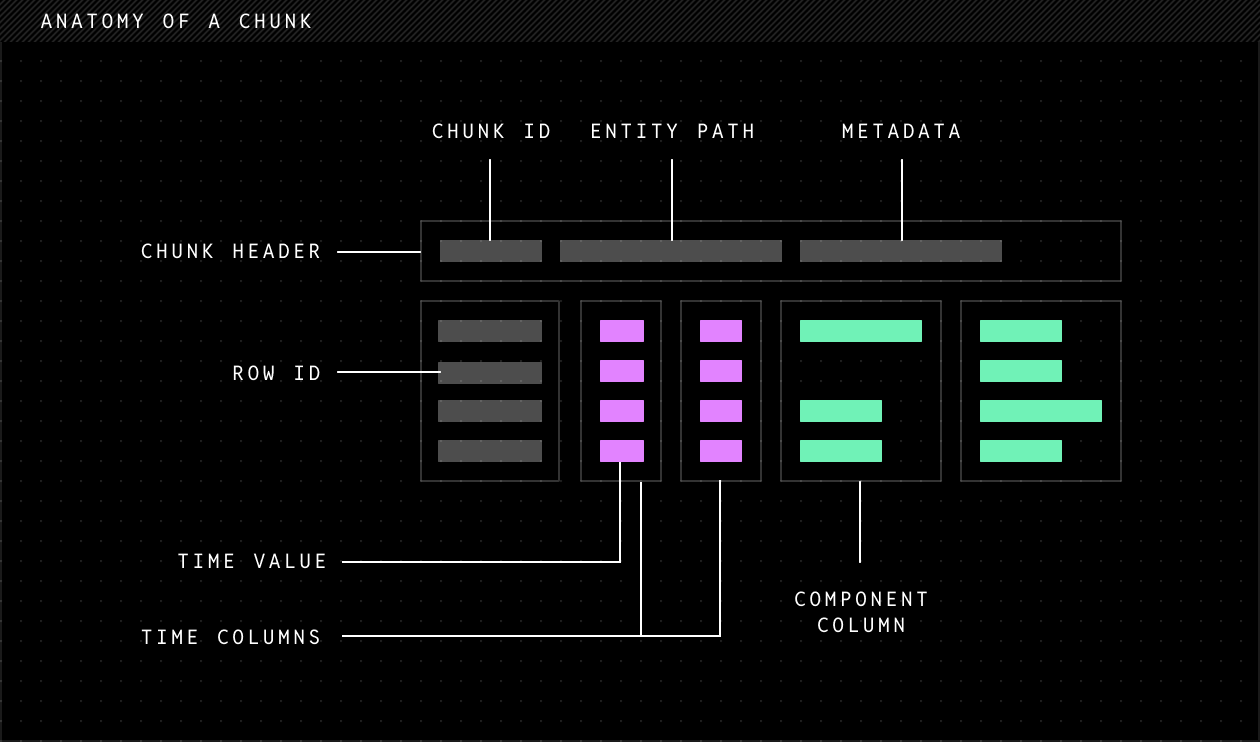 单个 chunk 的解剖：chunk 头携带 chunk id、entity path 和元数据，之后是 row id、时间列块，以及并排的一个或多个组分列。