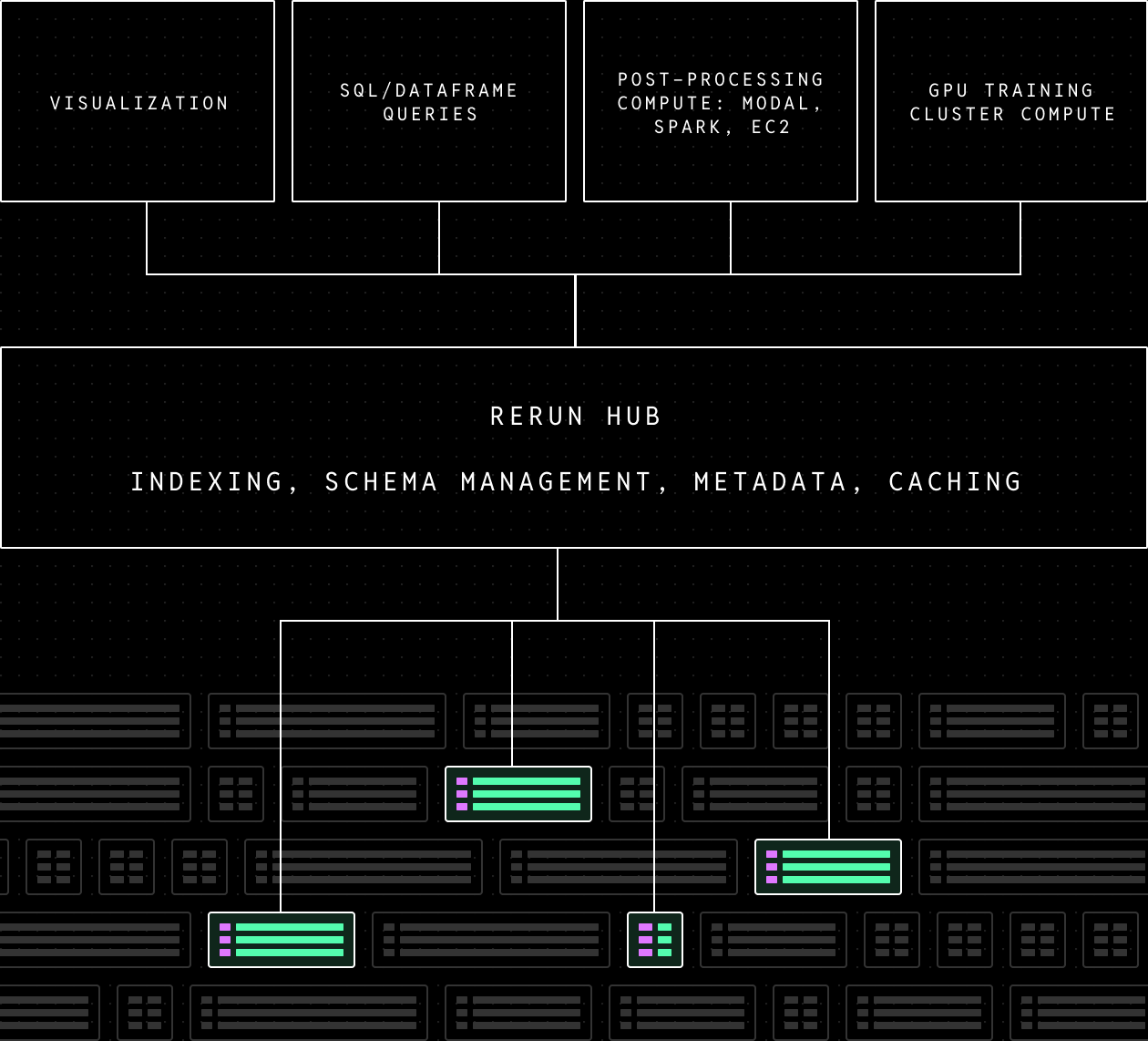 架构图：计算与应用层（可视化、SQL/Dataframe 查询、后处理计算、GPU 训练集群计算）把查询送入 Rerun Hub（索引、schema 管理、元数据和缓存层），Rerun Hub 再从庞大的异构 chunk 存储中拣选出特定的 column chunk。