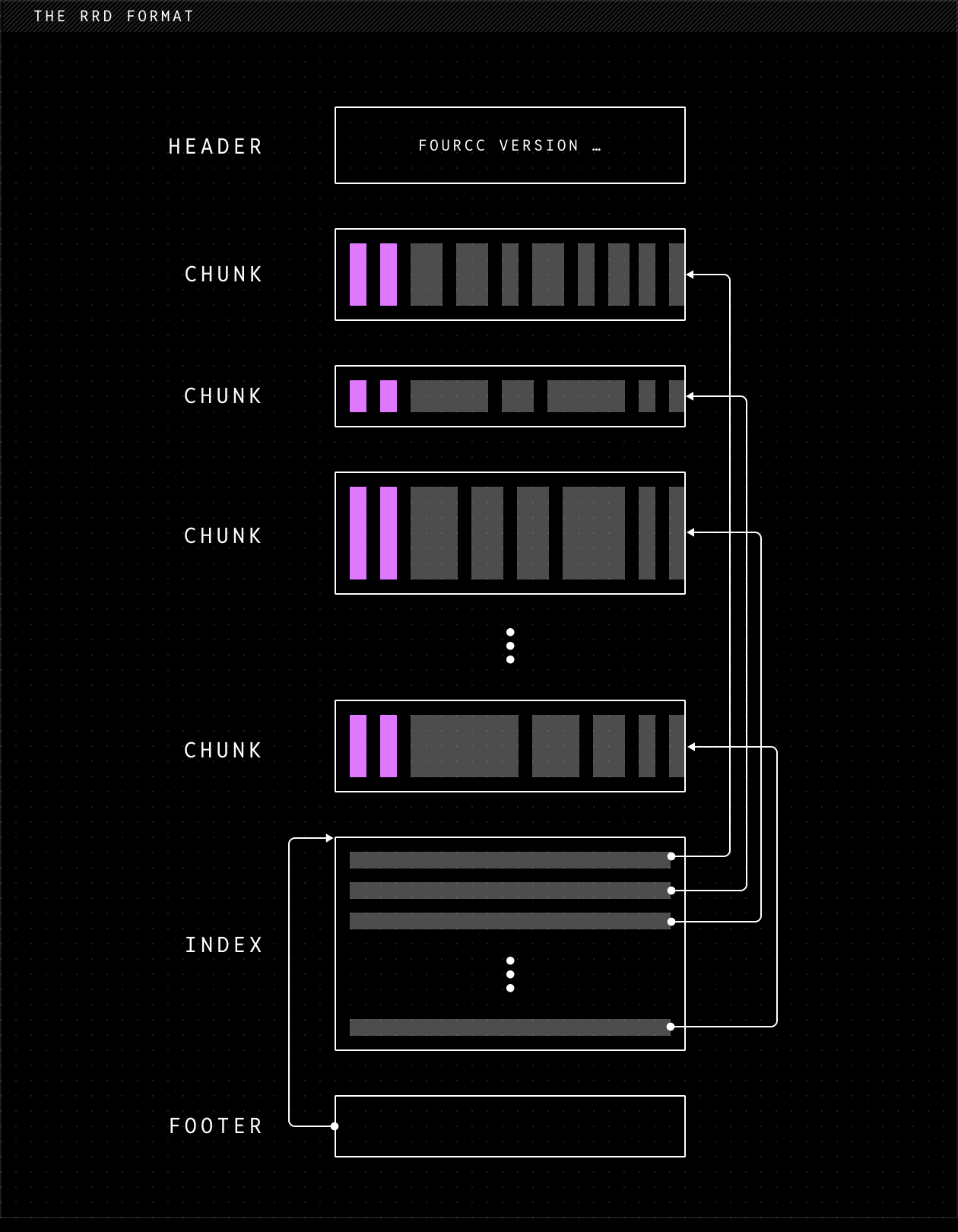 .rrd 文件格式示意图：顶部是 header，中间是一串 column chunk，之后是一个每个 chunk 一条记录的索引 record batch，最后是指向索引的 footer。